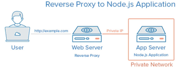 Setup Production Applikasi NodeJS di Ubuntu Server