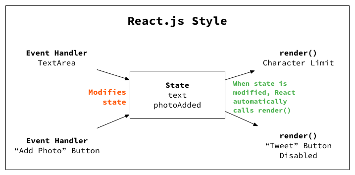 state react